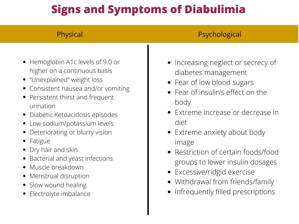 signs of diabulimia